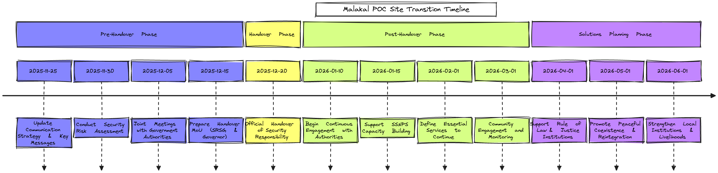 Malakal POC Transition Roadmap - Timeline | Blocks And Arrows