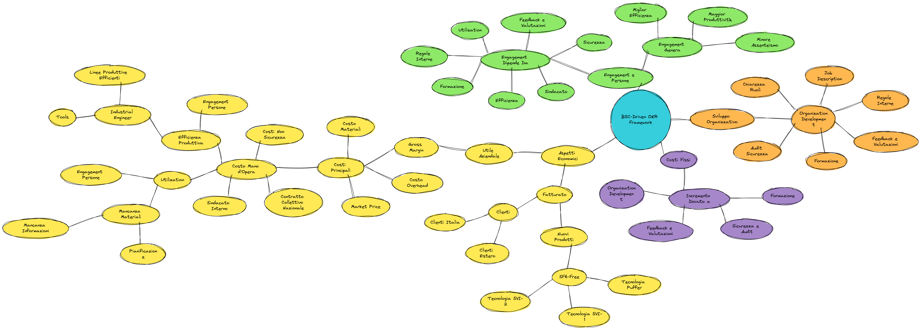 Mappa Mentale BSC per Definizione OKR | Blocks And Arrows