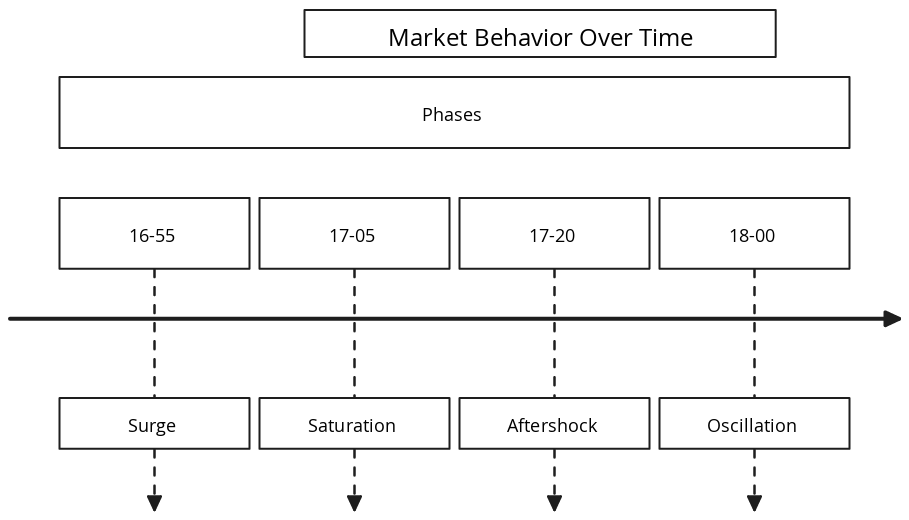 Market Behavior Timeline | Blocks And Arrows