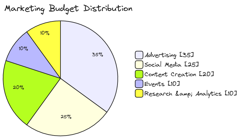 Marketing Budget Distribution | Blocks And Arrows