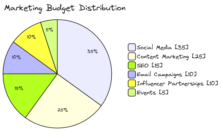 Marketing Budget Distribution | Blocks And Arrows