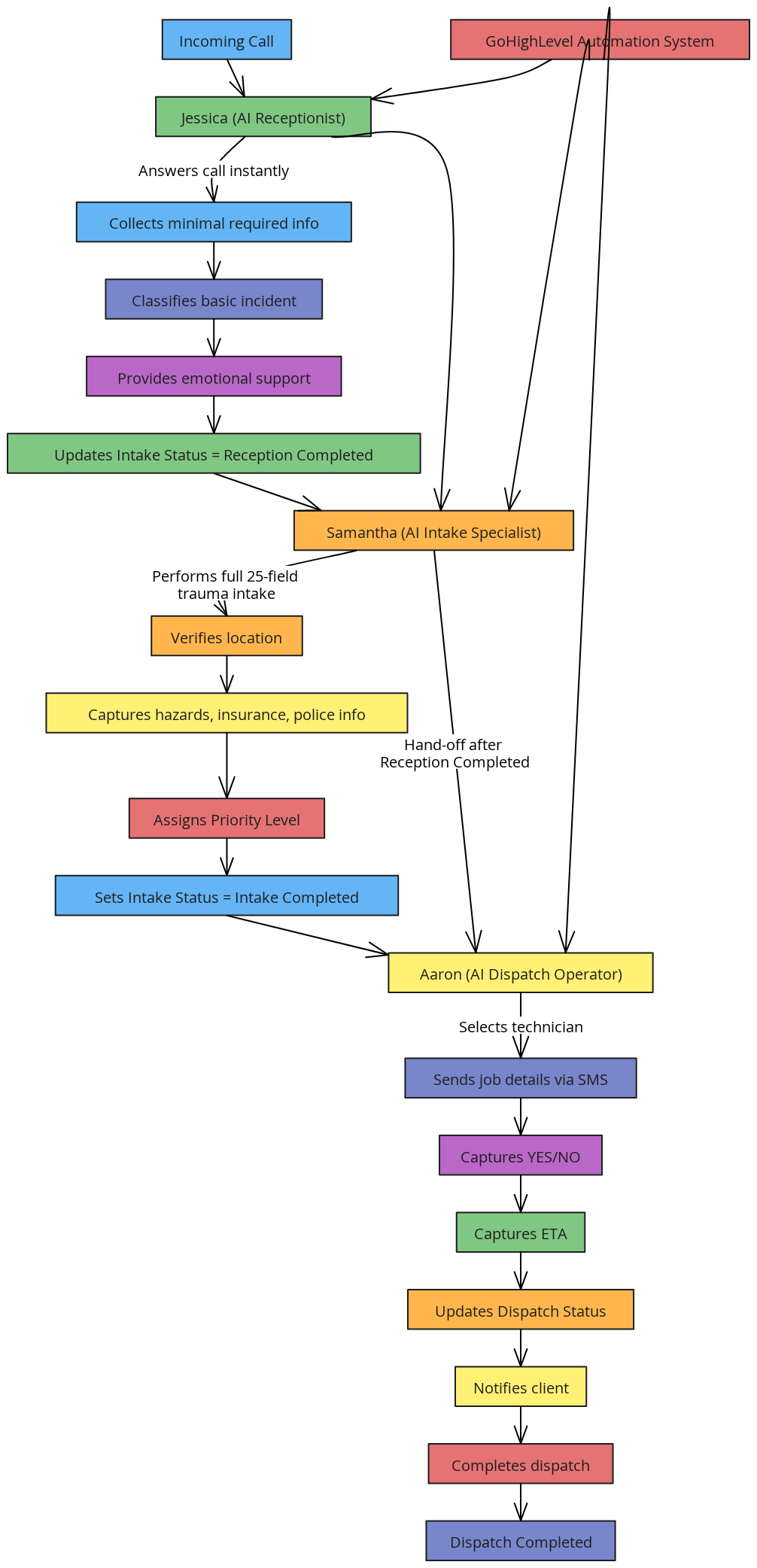 MASTER SYSTEM MAP — THE COMPLETE 3-ROLE AI WORKFORCE | Blocks And Arrows