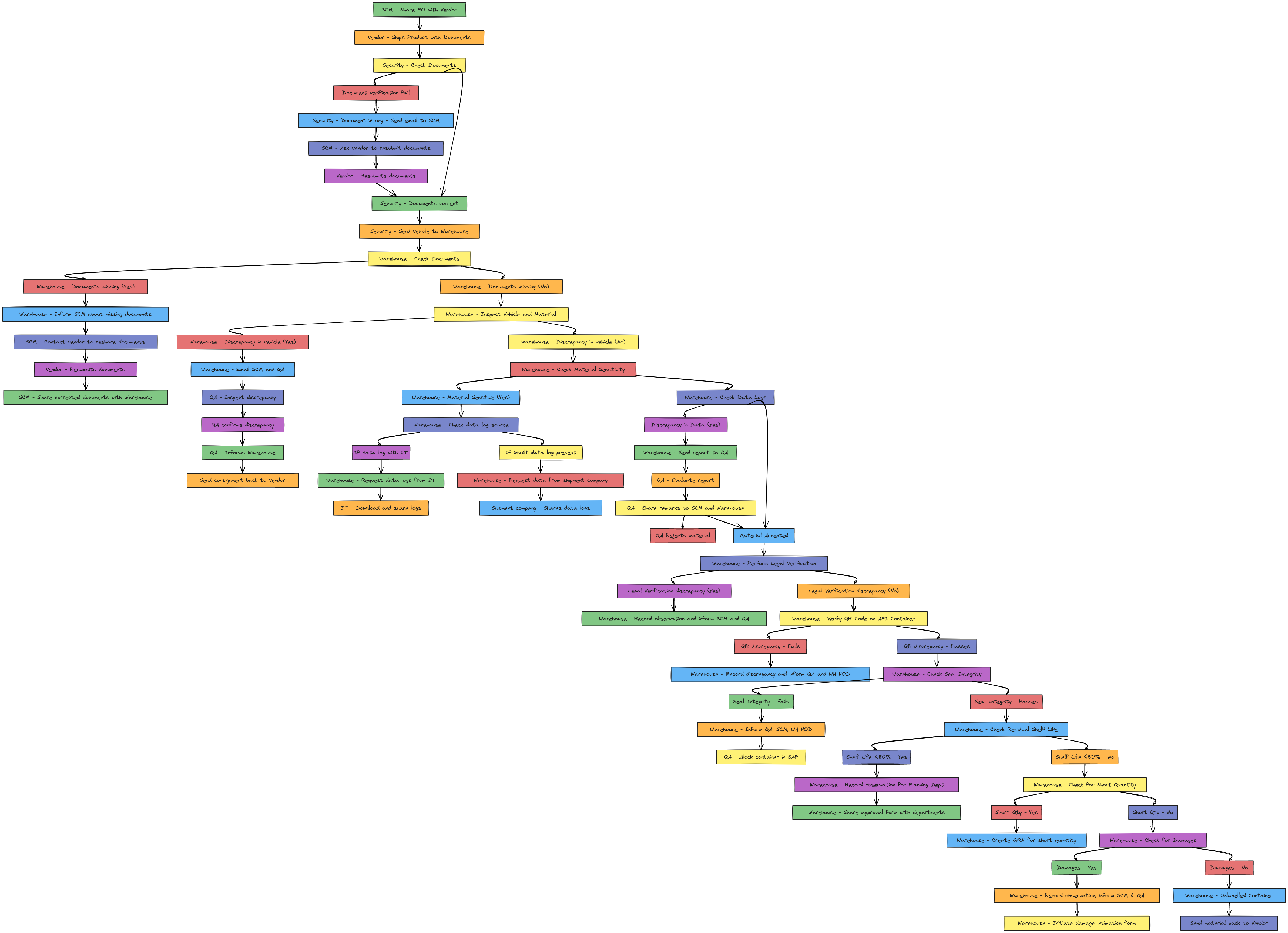 Material Receipt Verification Process Flow (CSV Visual) | Blocks And Arrows