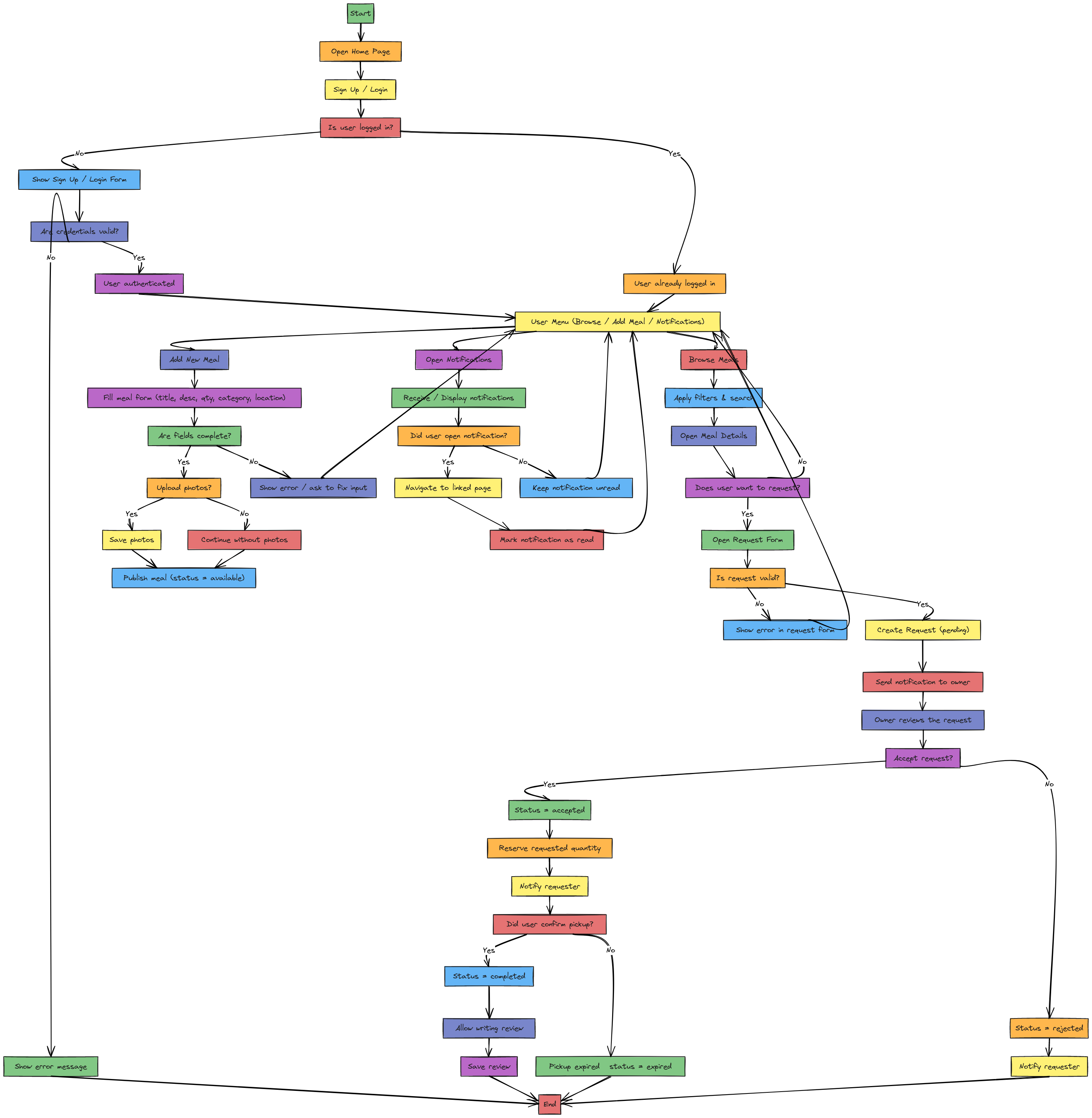 MealShare Combined Flowchart | Blocks And Arrows