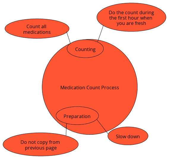Medication Count Process (Bold Colors) | Blocks And Arrows