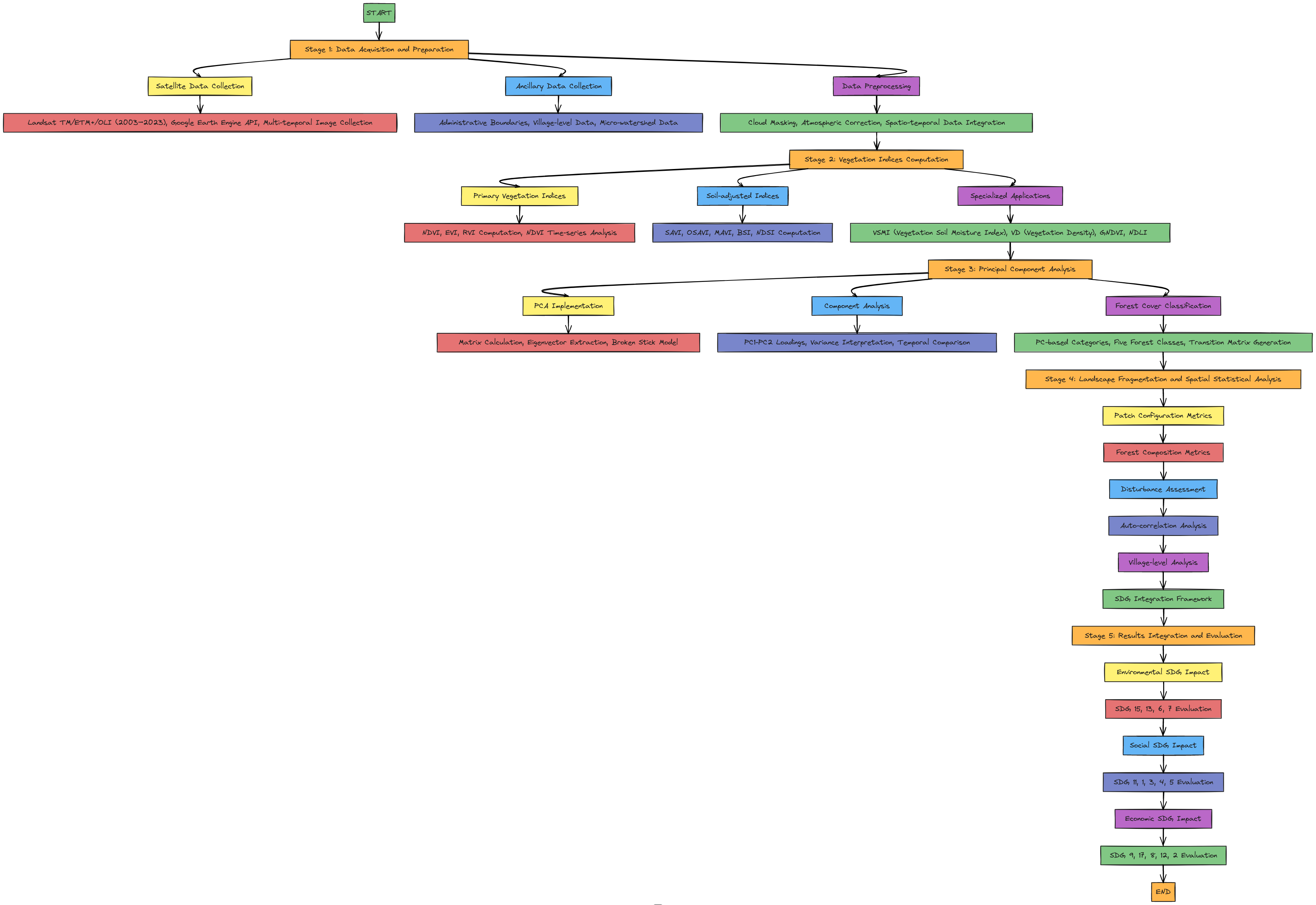 Methodological Workflow Script (MDPI-style Flowchart) | Blocks And Arrows