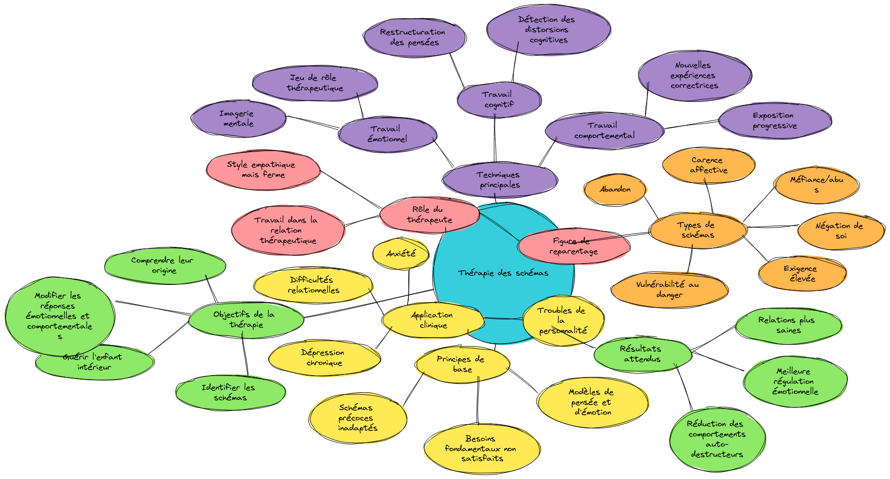 Mind Map: Thérapie des schémas | Blocks And Arrows