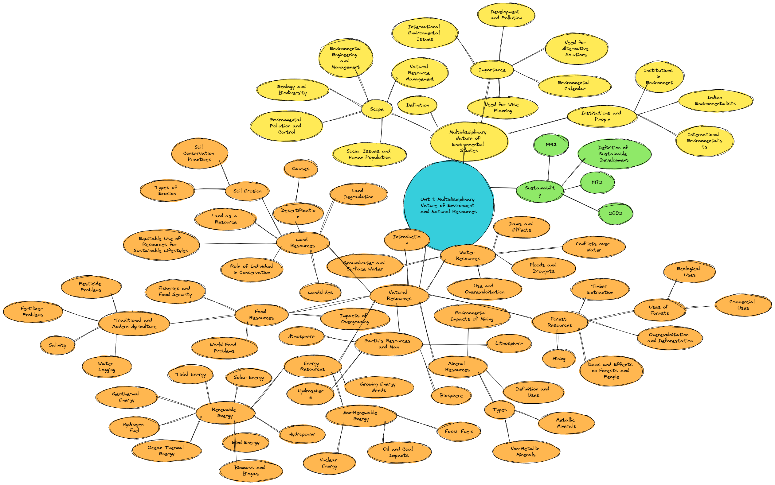 Mind Map - Unit 1: Multidisciplinary Nature of Environment and Natural ...