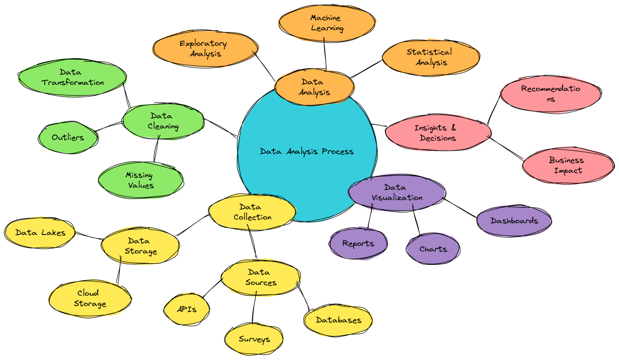 Mindmap - Data Analysis Process | Blocks And Arrows