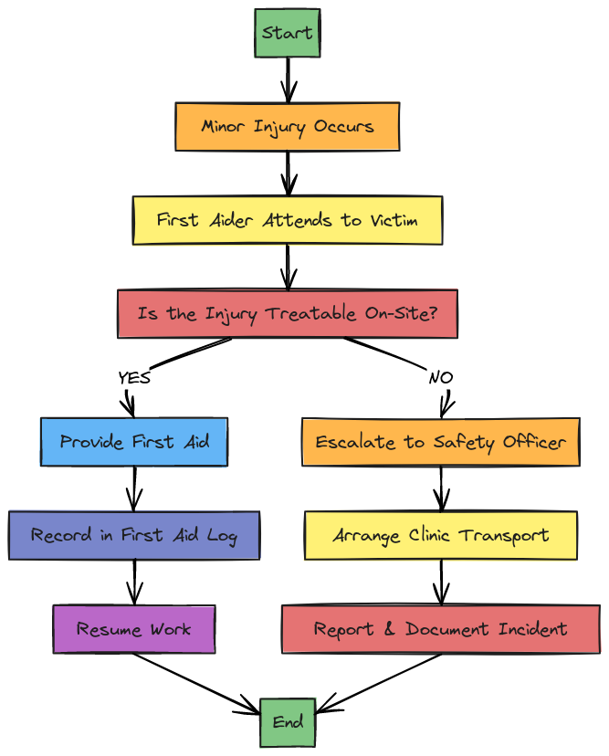 Minor Injury Response Flowchart | Blocks And Arrows