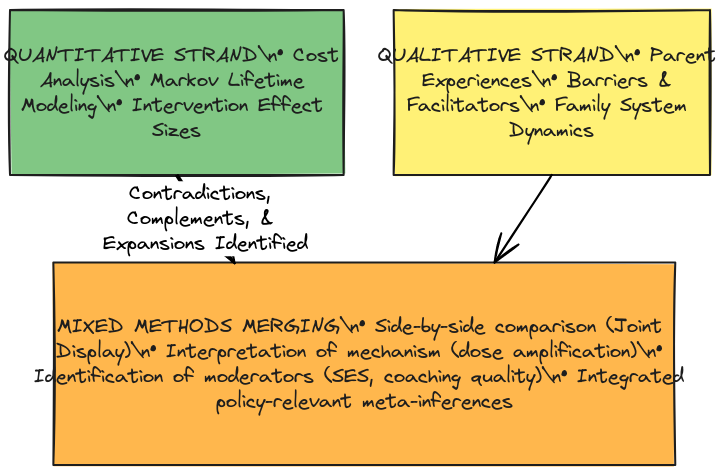 Mixed Methods Integration Model | Blocks And Arrows