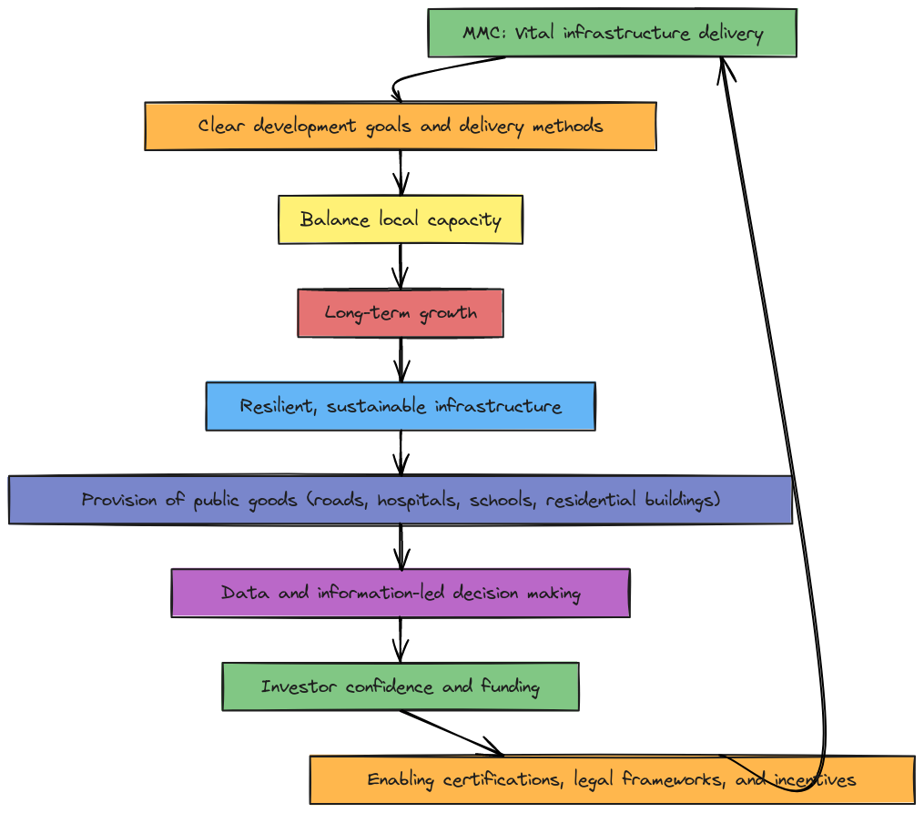 MMC: Vital Infrastructure Delivery Flowchart | Blocks And Arrows