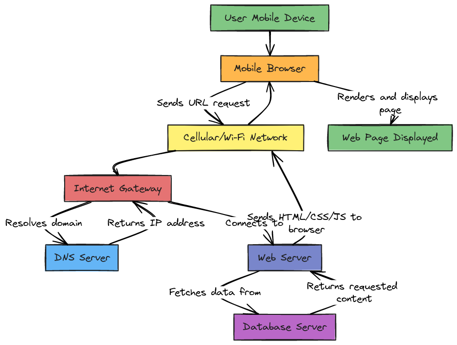 Mobile Network Connectivity Flowchart | Blocks And Arrows