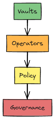 Modular Roles Diagram | Blocks And Arrows