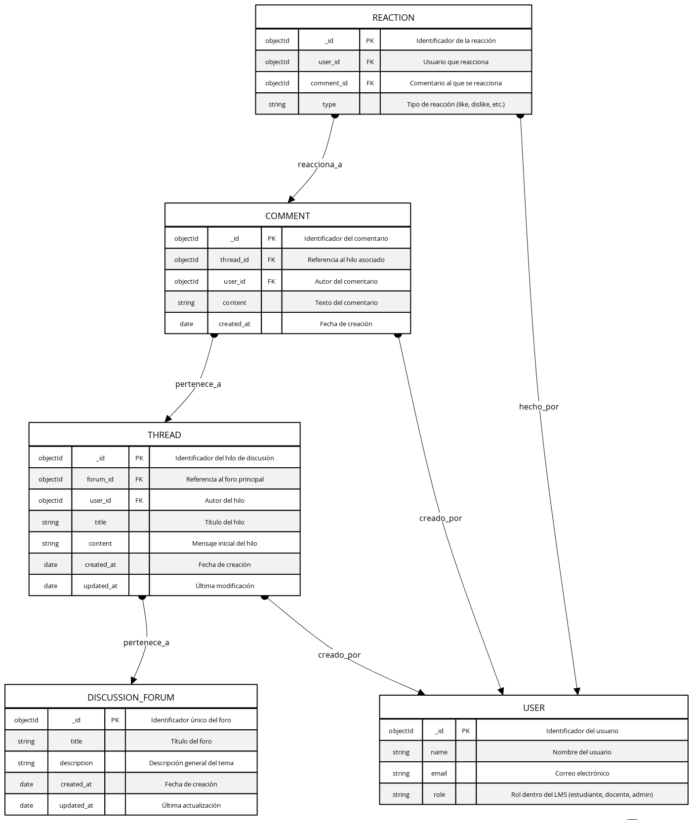MongoDB LMS Discussion Forum Schema Diagram | Blocks And Arrows