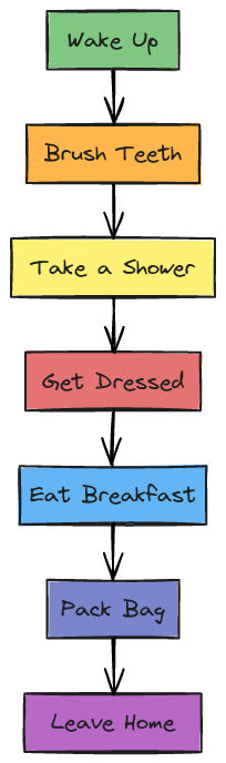 Morning Routine Flowchart | Blocks And Arrows