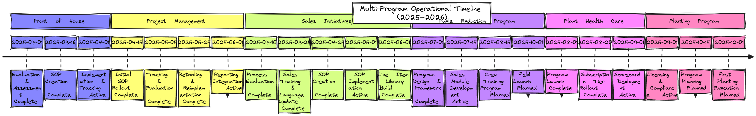 Multi-Program Operational Timeline | Blocks And Arrows