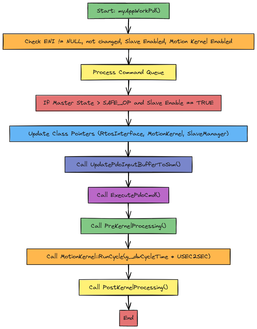 myAppWorkPd() Function Flowchart - Sequential Version | Blocks And Arrows