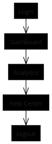 Navigation Flow: Login to Logout | Blocks And Arrows