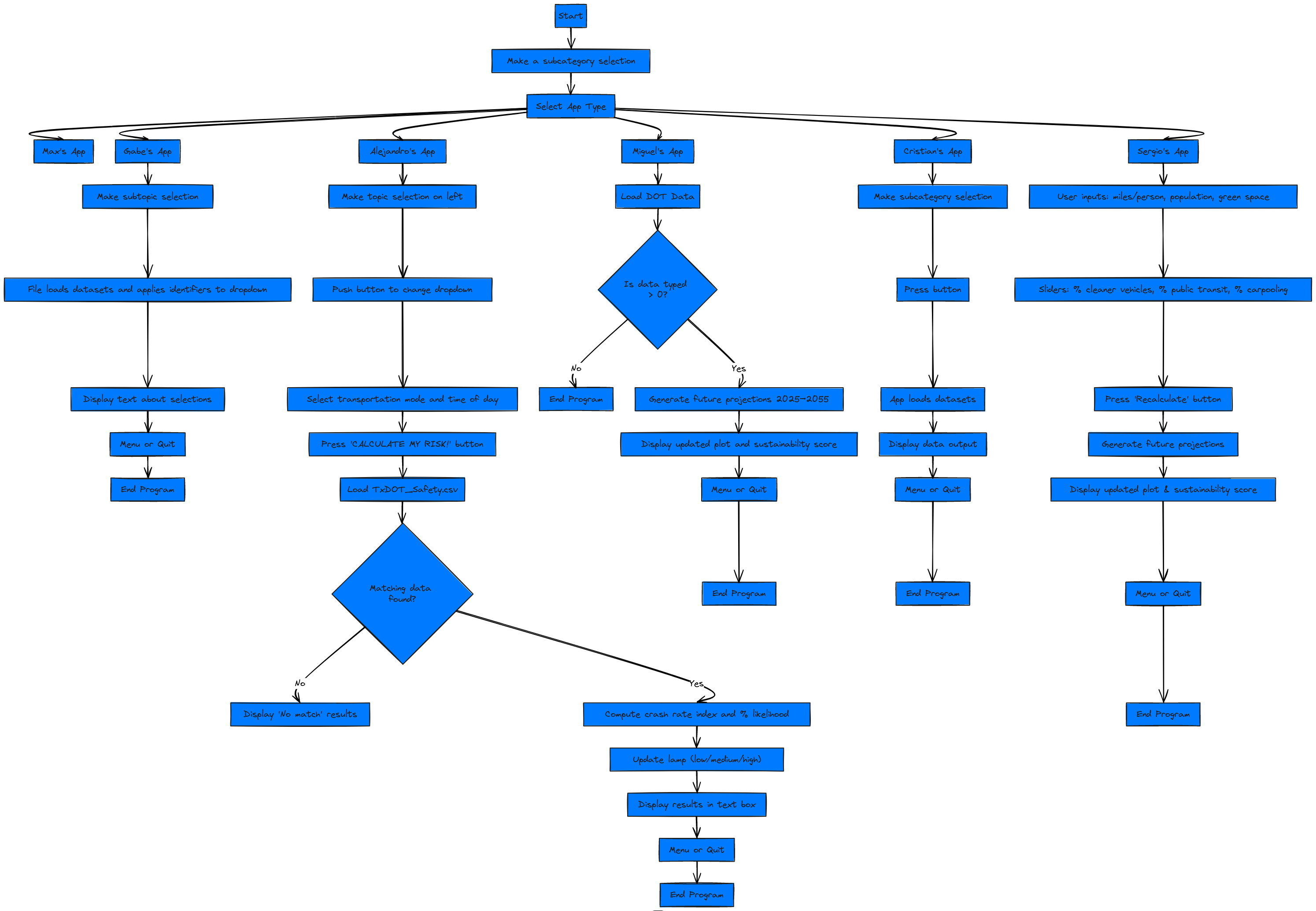 NAE B9 Team Flow Chart | Blocks And Arrows