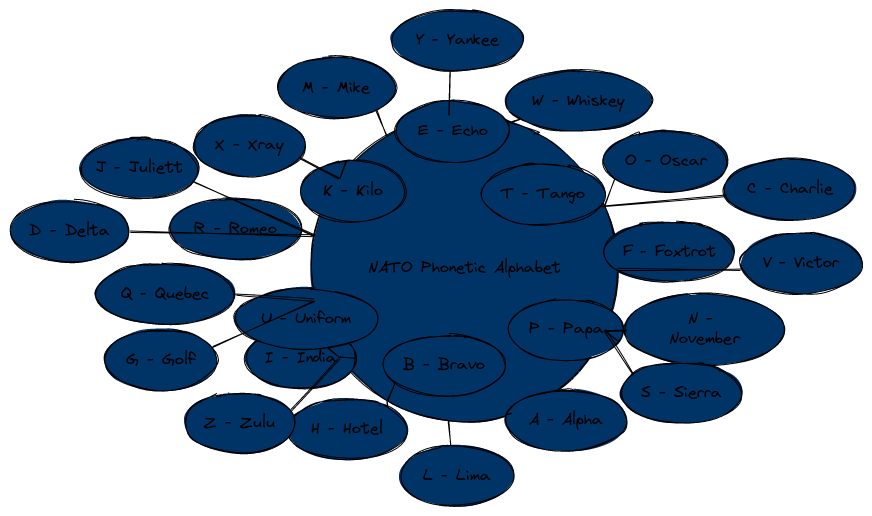 NATO Phonetic Alphabet Visualization - Blue Sketch | Blocks And Arrows