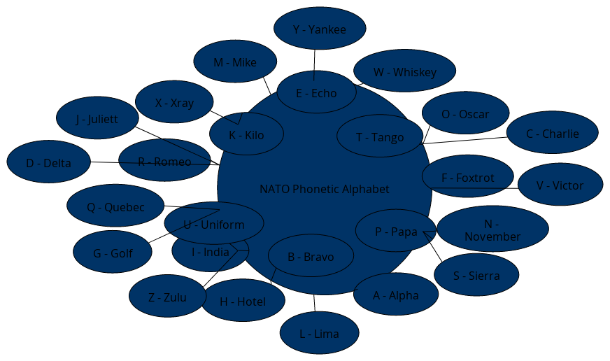 NATO Phonetic Alphabet Visualization - Blue Strict | Blocks And Arrows