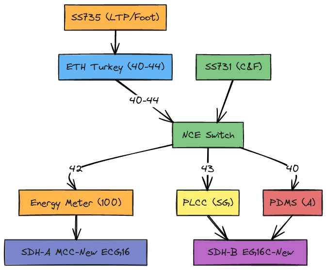 NCE Switch Network Diagram | Blocks And Arrows