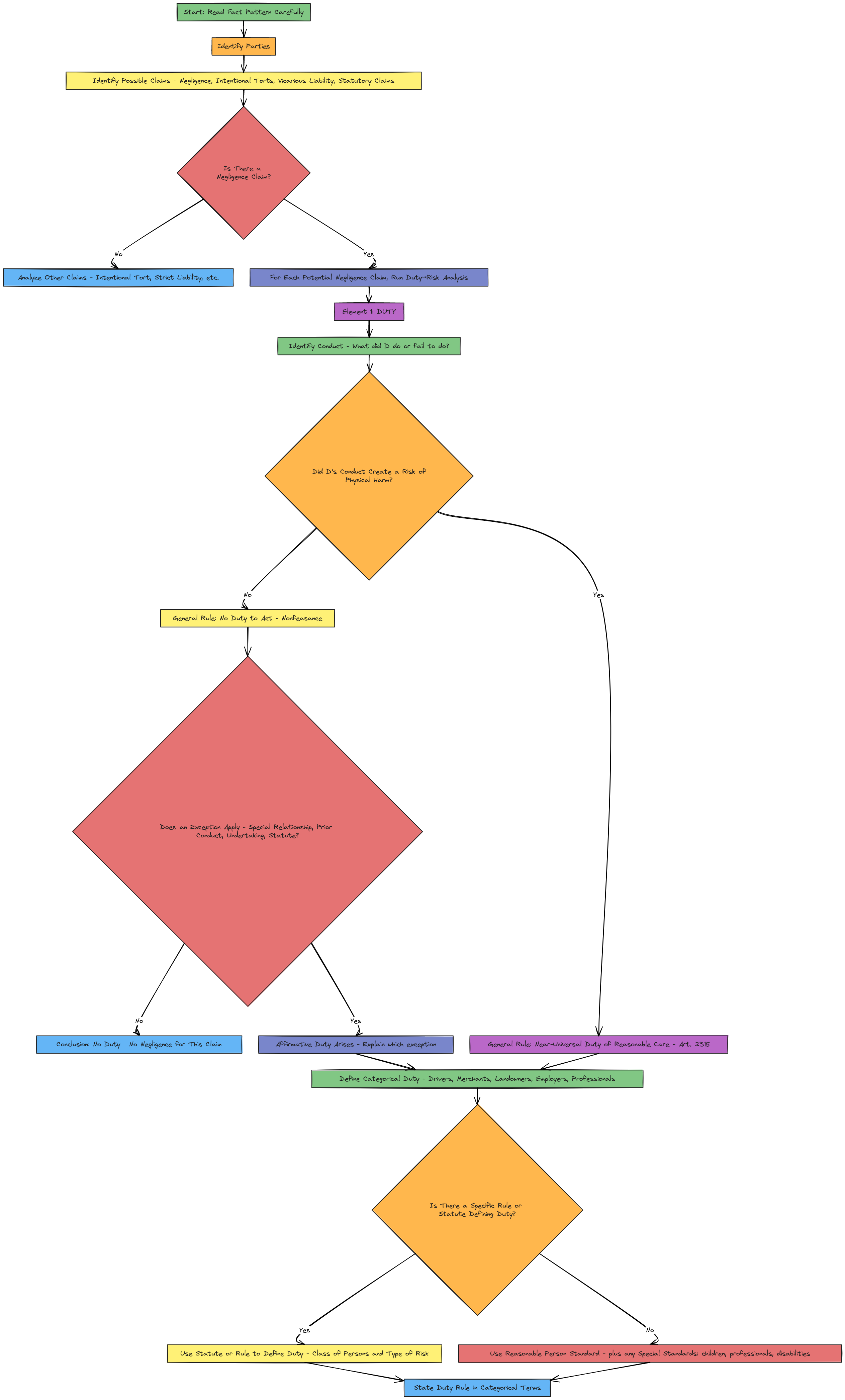 Negligence Analysis Flowchart - Sections 1–2: Overview and Duty ...