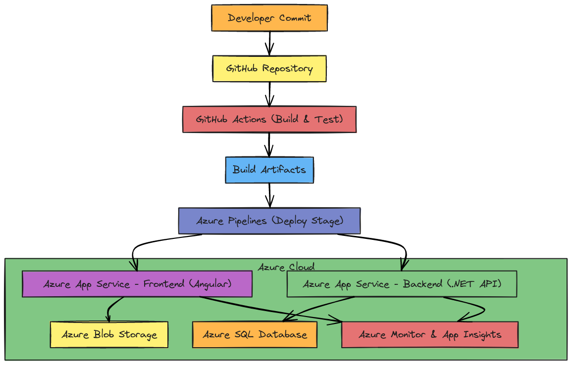 .NET + Angular CI/CD Deployment Pipeline with Azure | Blocks And Arrows