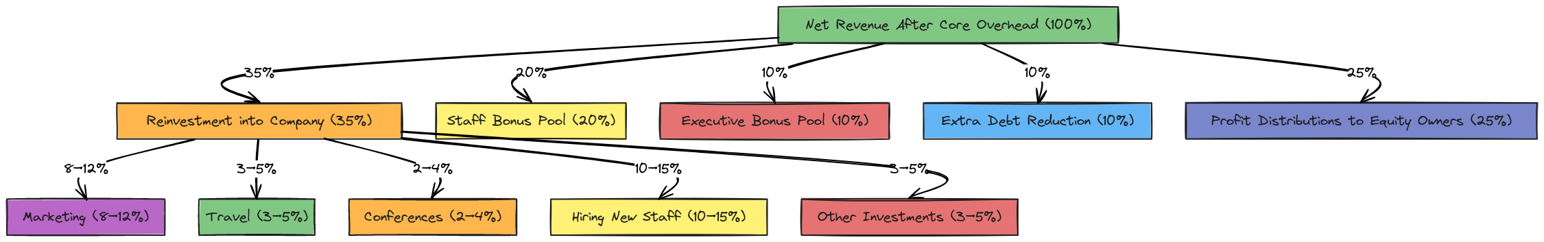 Net Revenue Allocation with Percentage Ranges | Blocks And Arrows
