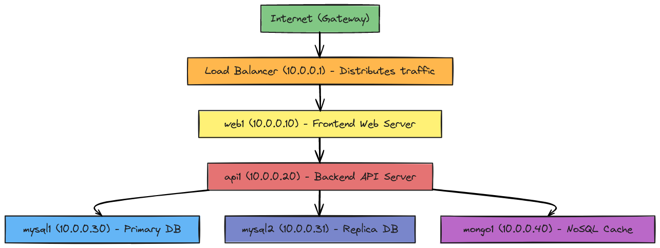 Netfe.com Infrastructure Flowchart | Blocks And Arrows