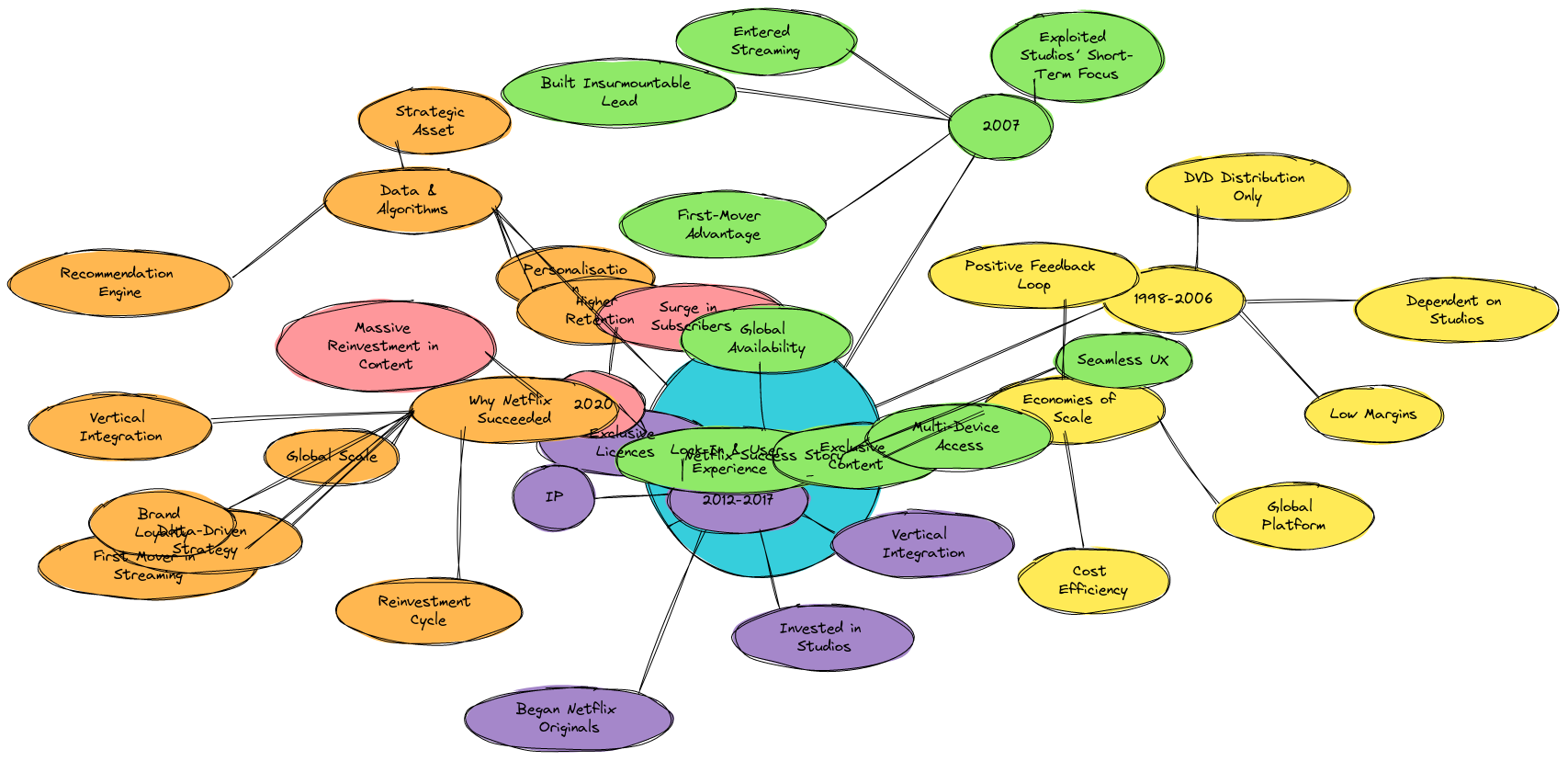 Netflix Success Strategy Mindmap | Blocks And Arrows