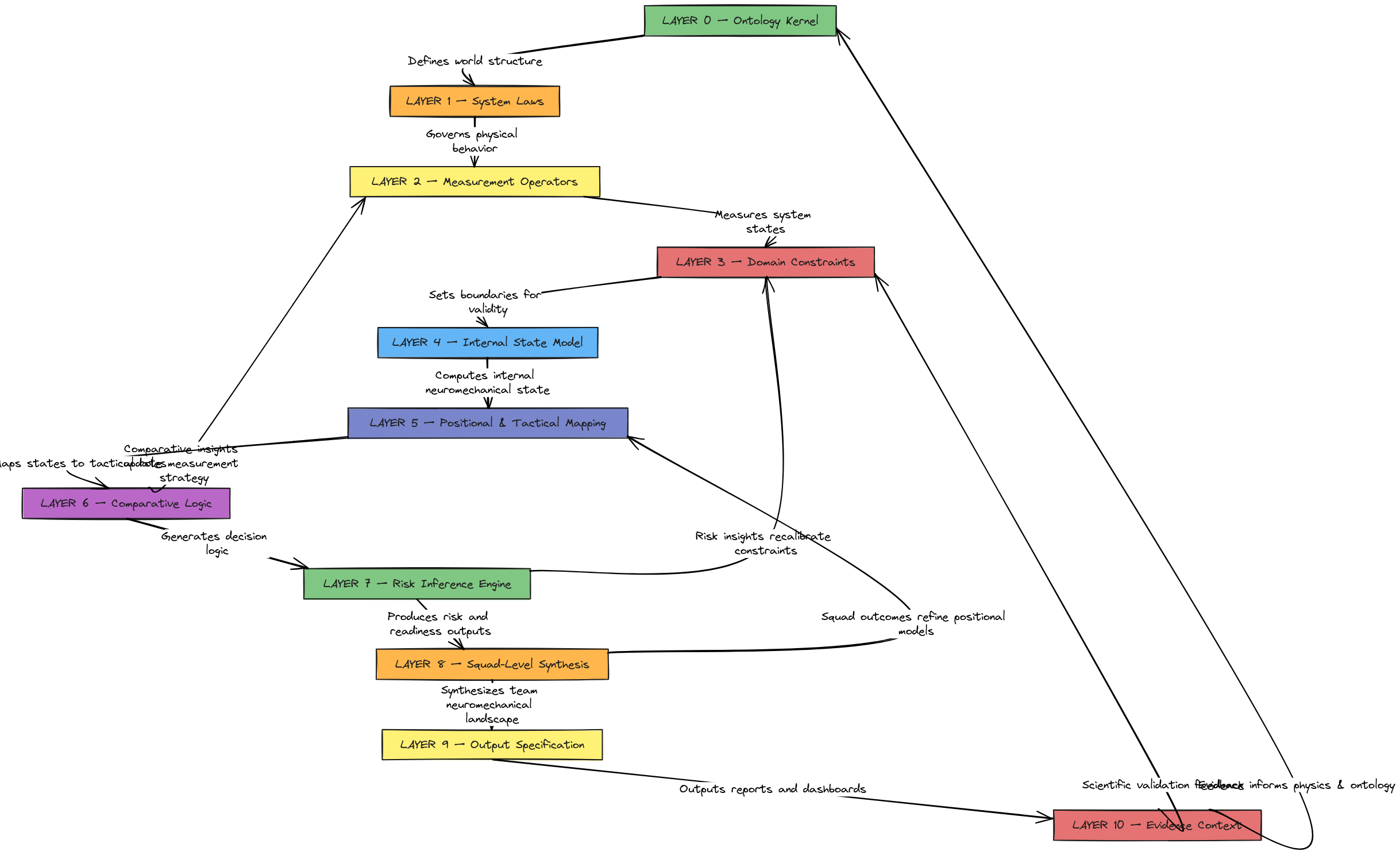 Neuromechanical Reasoning Operating System (NR-OS v1) — Layered ...