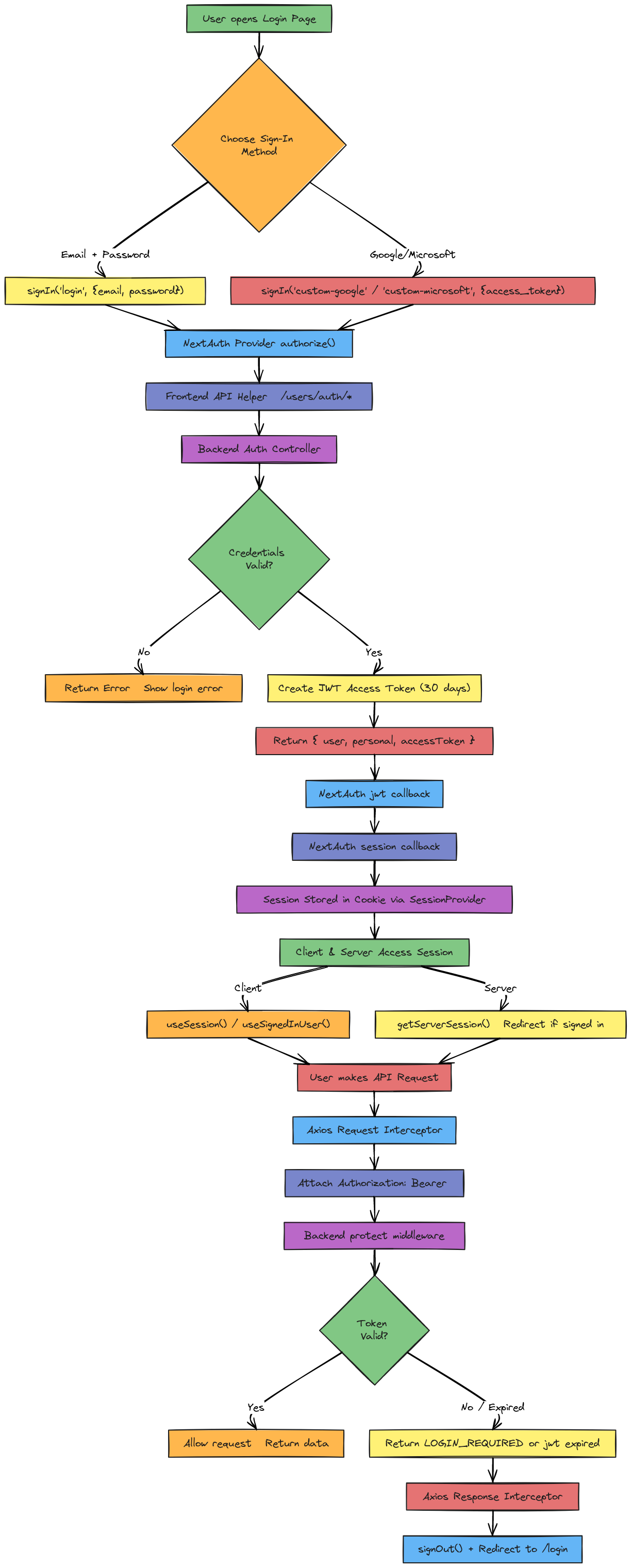 NextAuth Authentication Flow | Blocks And Arrows