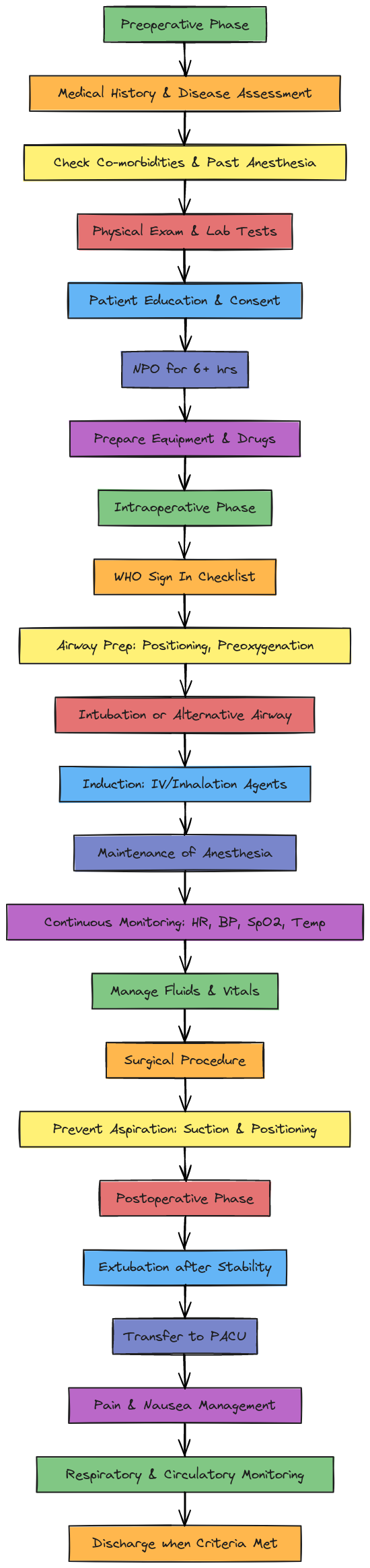 Detailed Anesthesia Workflow | Blocks And Arrows