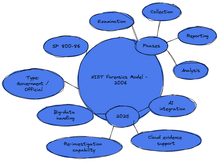NIST Digital Forensic Model | Blocks And Arrows