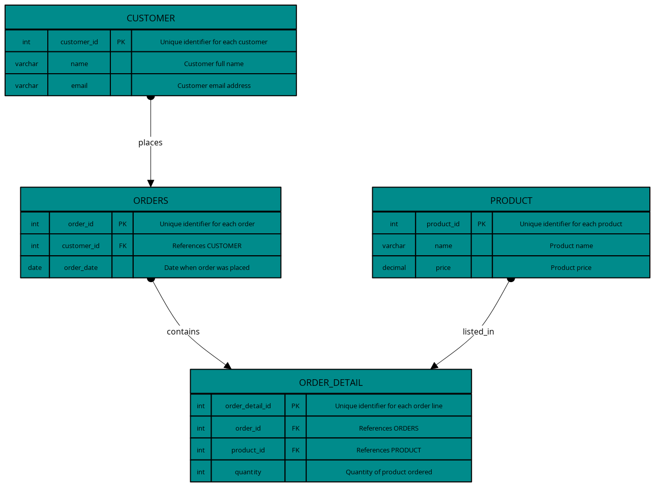 Normalized E-Commerce Database ERD | Blocks And Arrows