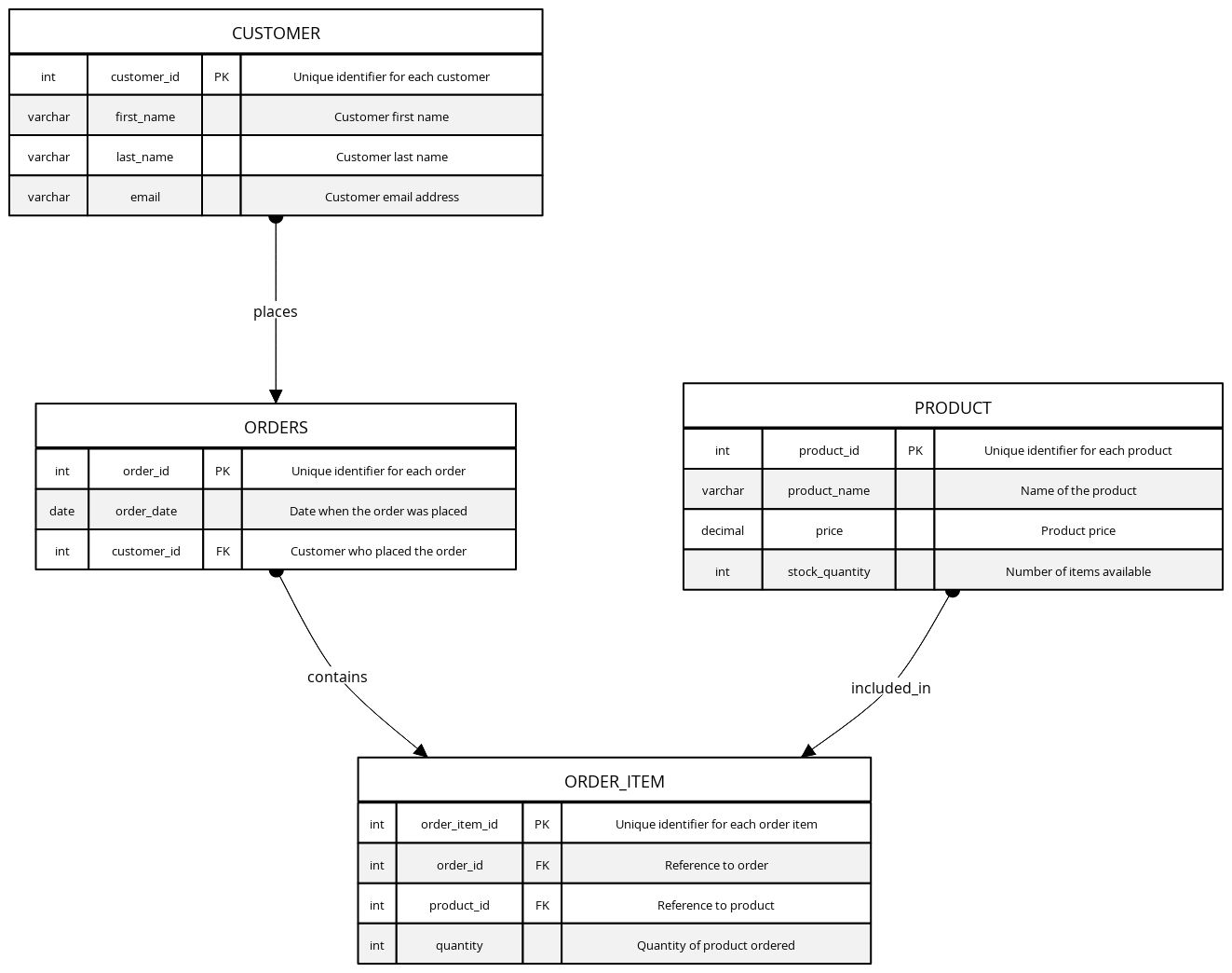 Normalized E-commerce Database | Blocks And Arrows