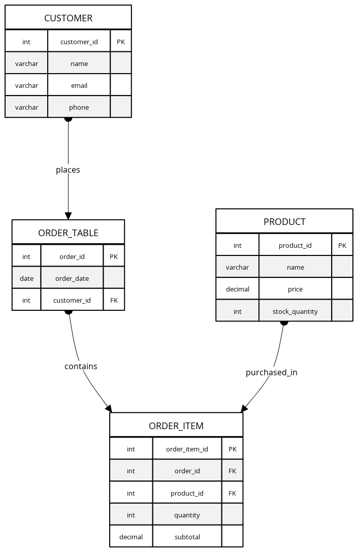 Normalized E-commerce Database Schema | Blocks And Arrows