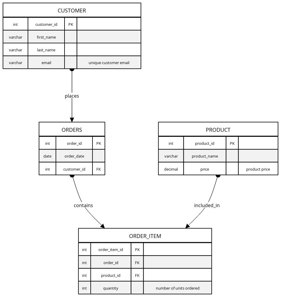 Normalized E-Commerce Database Schema | Blocks And Arrows