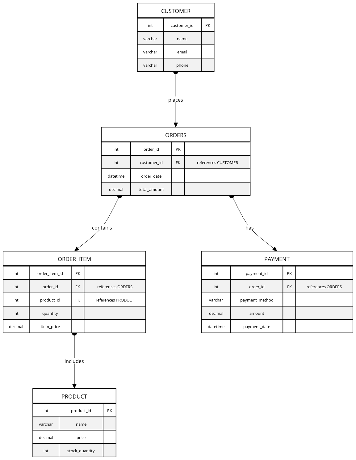 Normalized E-Commerce Database Schema | Blocks And Arrows