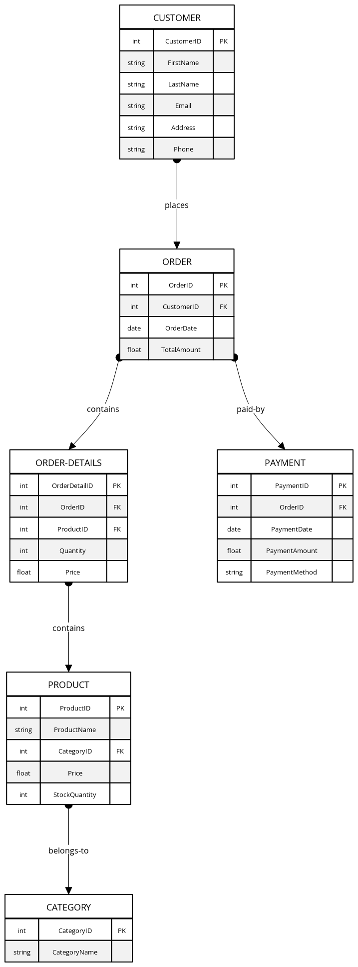Normalized E-Commerce Database | Blocks And Arrows