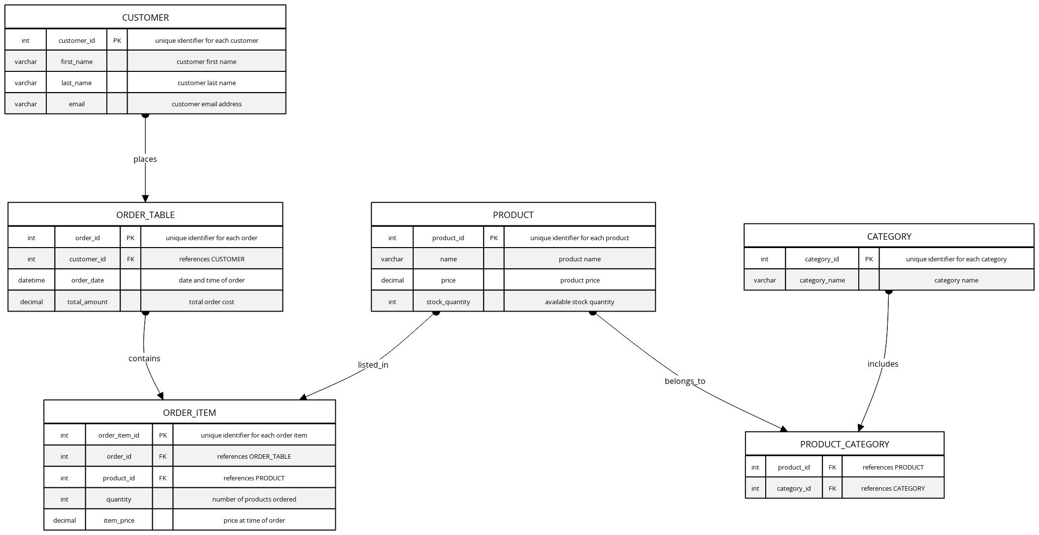 Normalized E-commerce SQL Database (Strict Style) | Blocks And Arrows