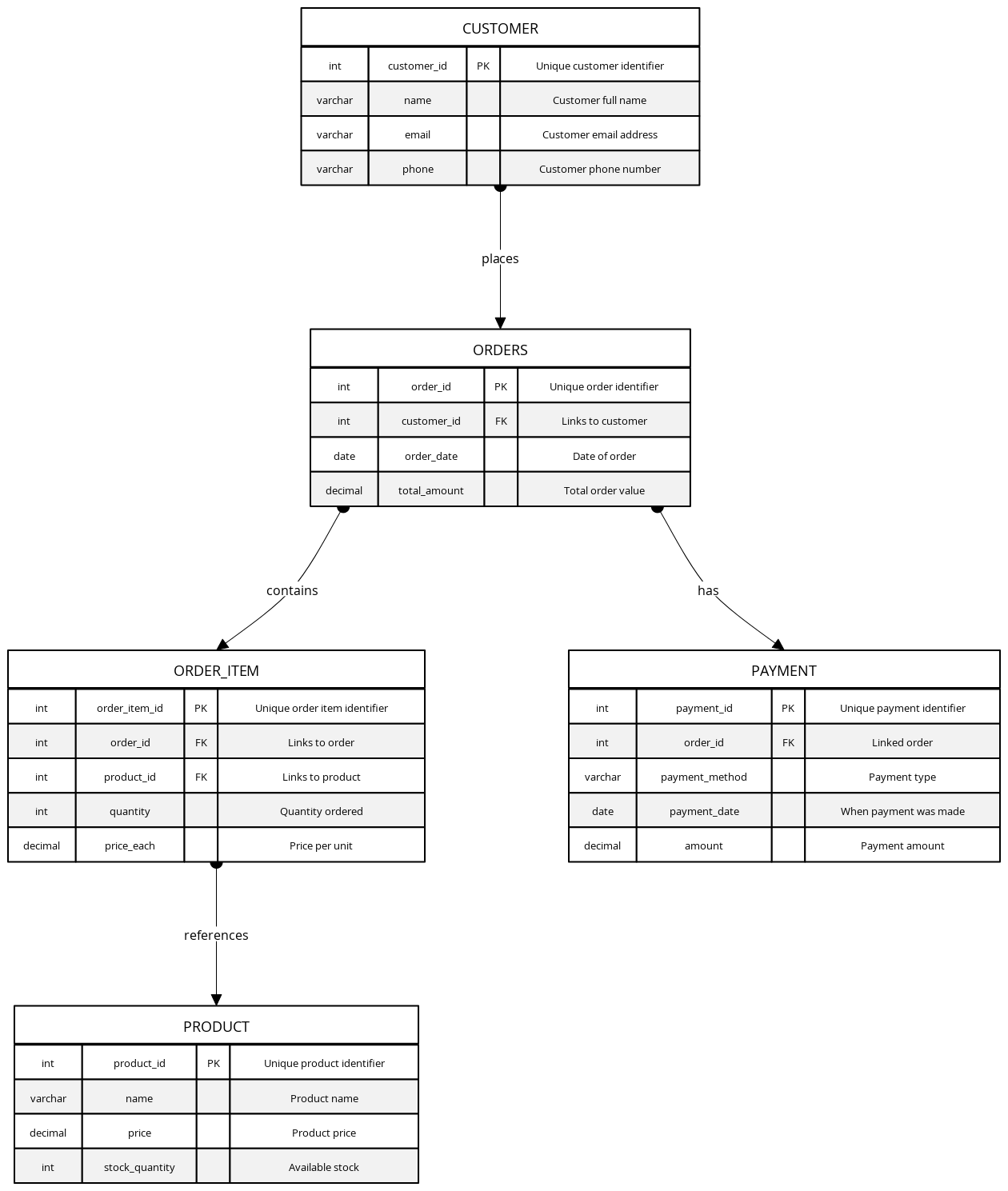 Normalized E-Commerce SQL Database (Strict Style) | Blocks And Arrows