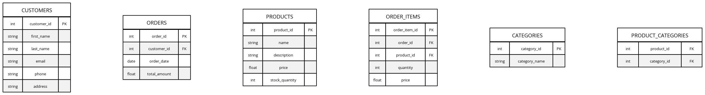 Normalized SQL Database for E-commerce (Strict Style) | Blocks And Arrows