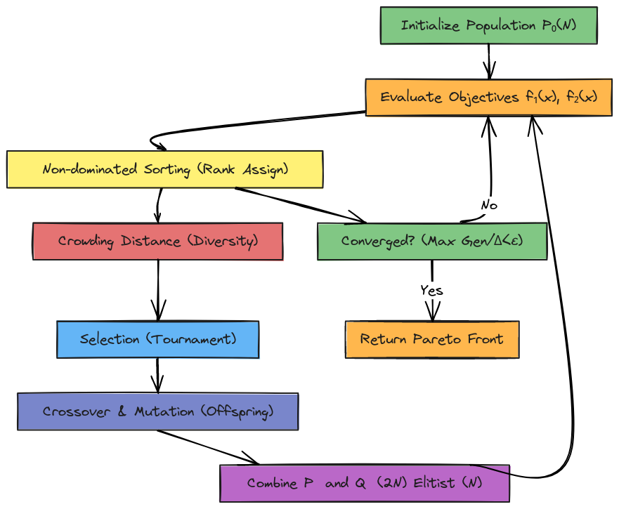 NSGA-II Algorithm Flow | Blocks And Arrows