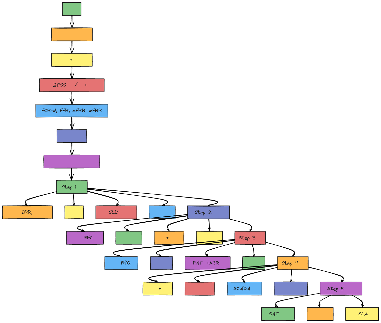 海外BESS EPC全流程图 | Blocks And Arrows