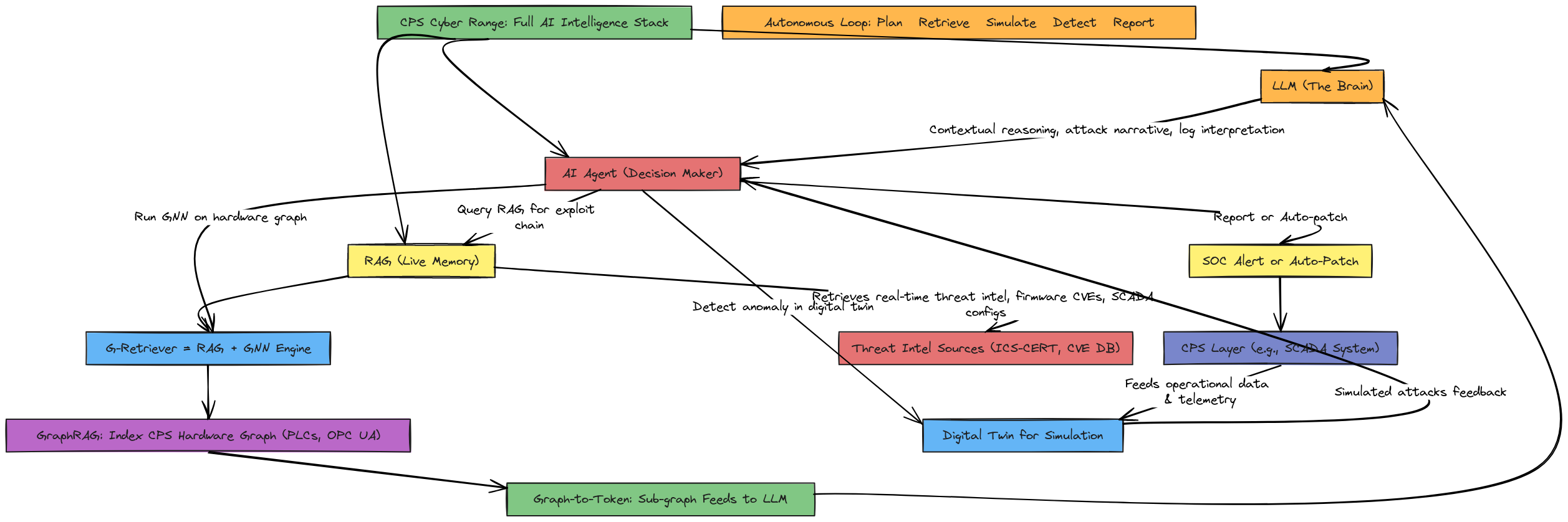 CPS Cyber Range: Autonomous Vulnerability Hunter Architecture | Blocks ...