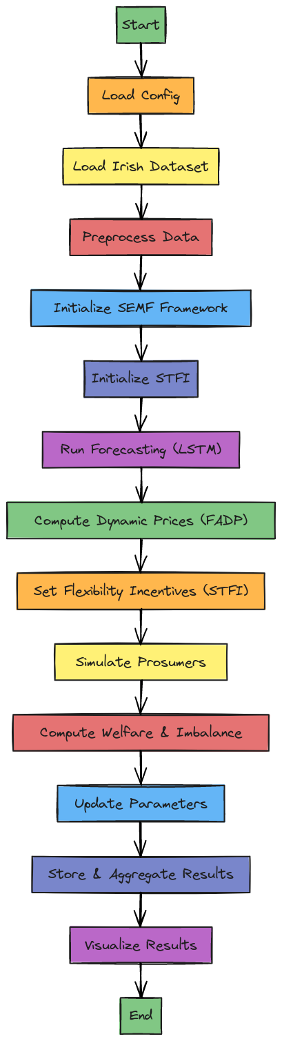 SEMF Framework Validation Flowchart | Blocks And Arrows