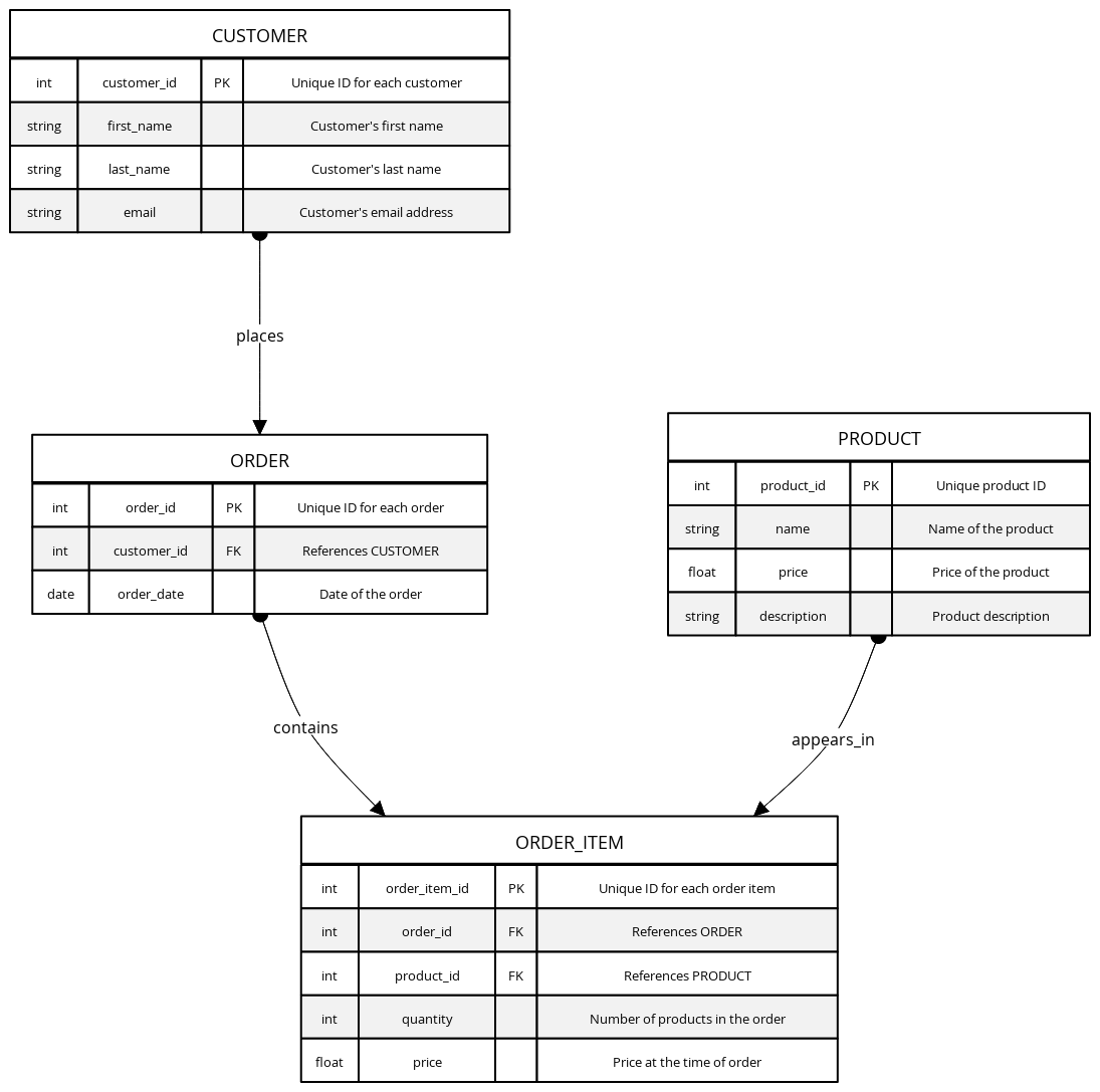 Normalized E-Commerce SQL Schema | Blocks And Arrows